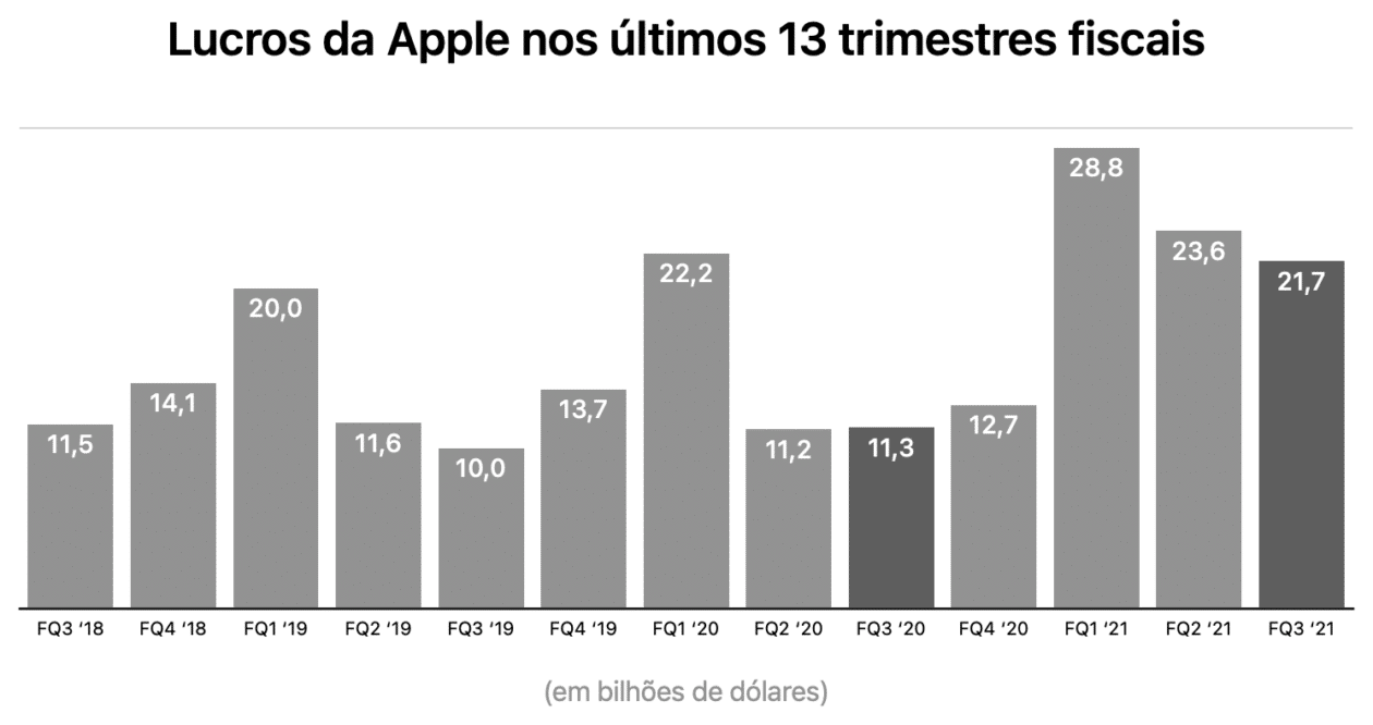 Gráficos de Apple para el tercer trimestre del año fiscal 2021