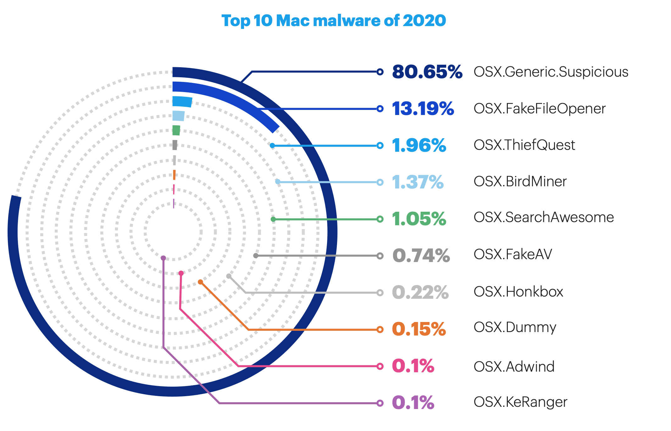 Malwarebytes State of Malware 2020