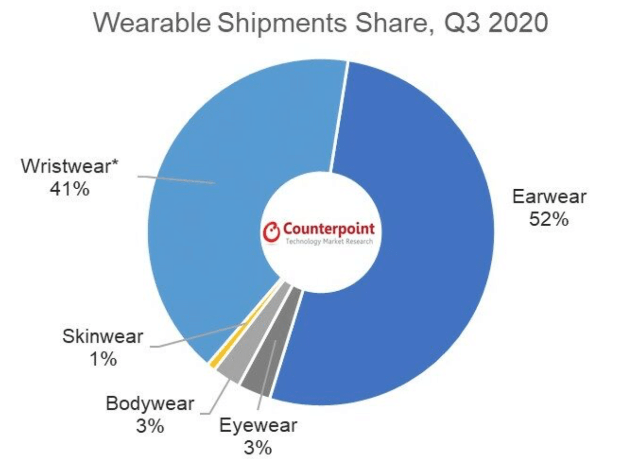 Contrapunto en Wearables, Q3 2020