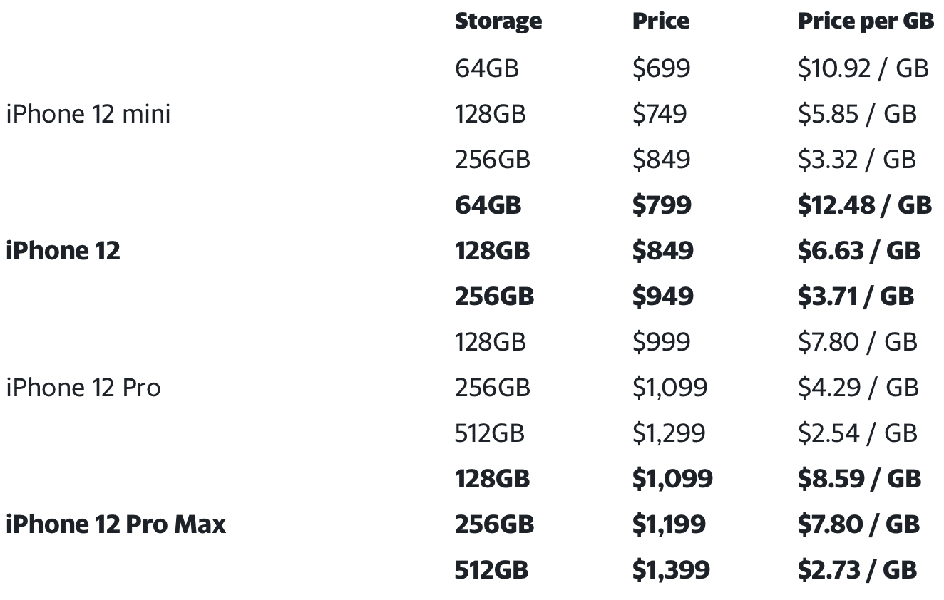 iPhone 12 precio por GB