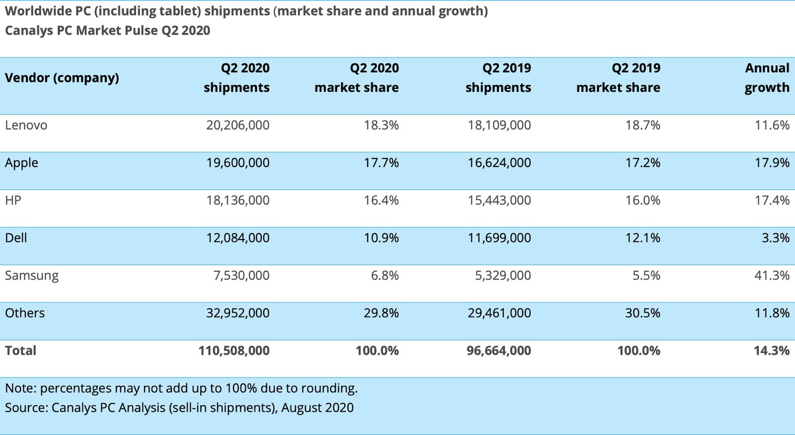 Canales en el mercado de las tabletas, segundo trimestre de 2020