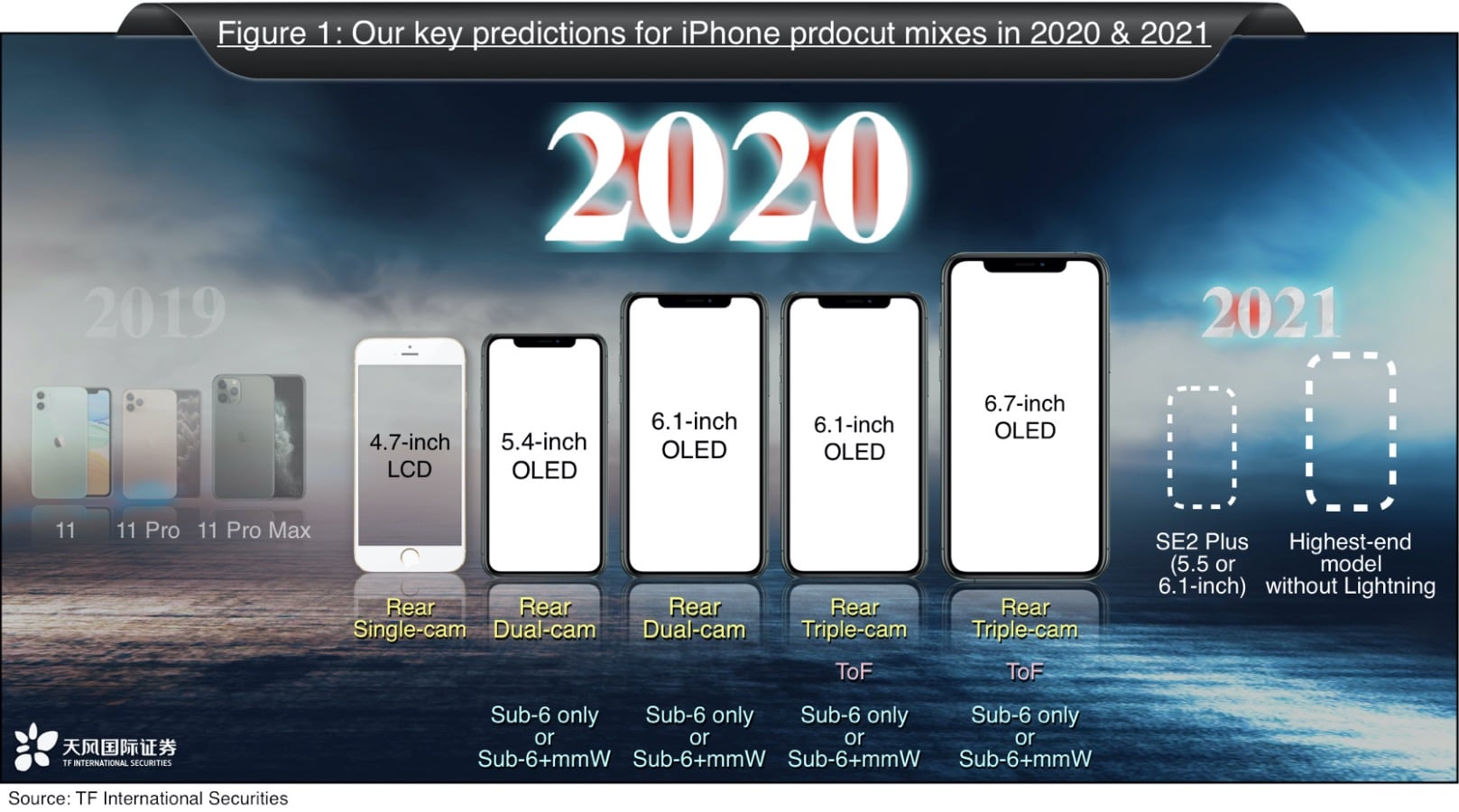 Predicciones que involucran iPhones para 2020 y 2021
