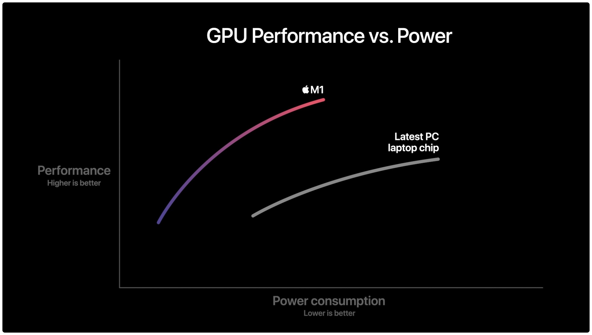 chip portátil m1 vs PC