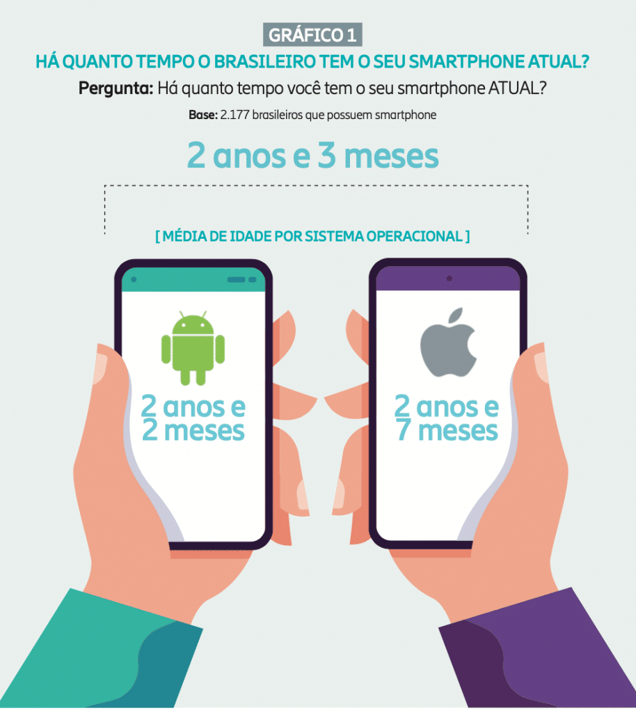 Encuesta Mobile Time / Opinion Box sobre smartphones brasileños
