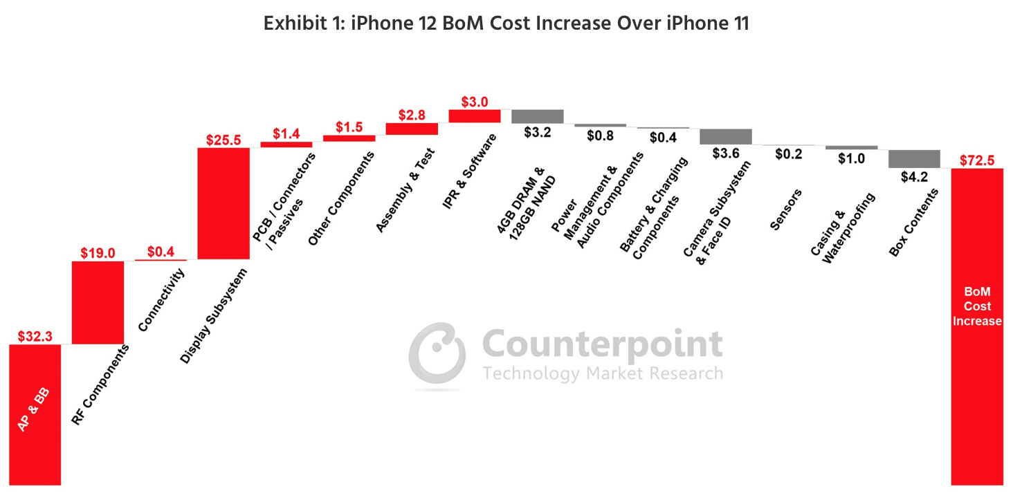 Costos de materiales para hacer los iPhones 12