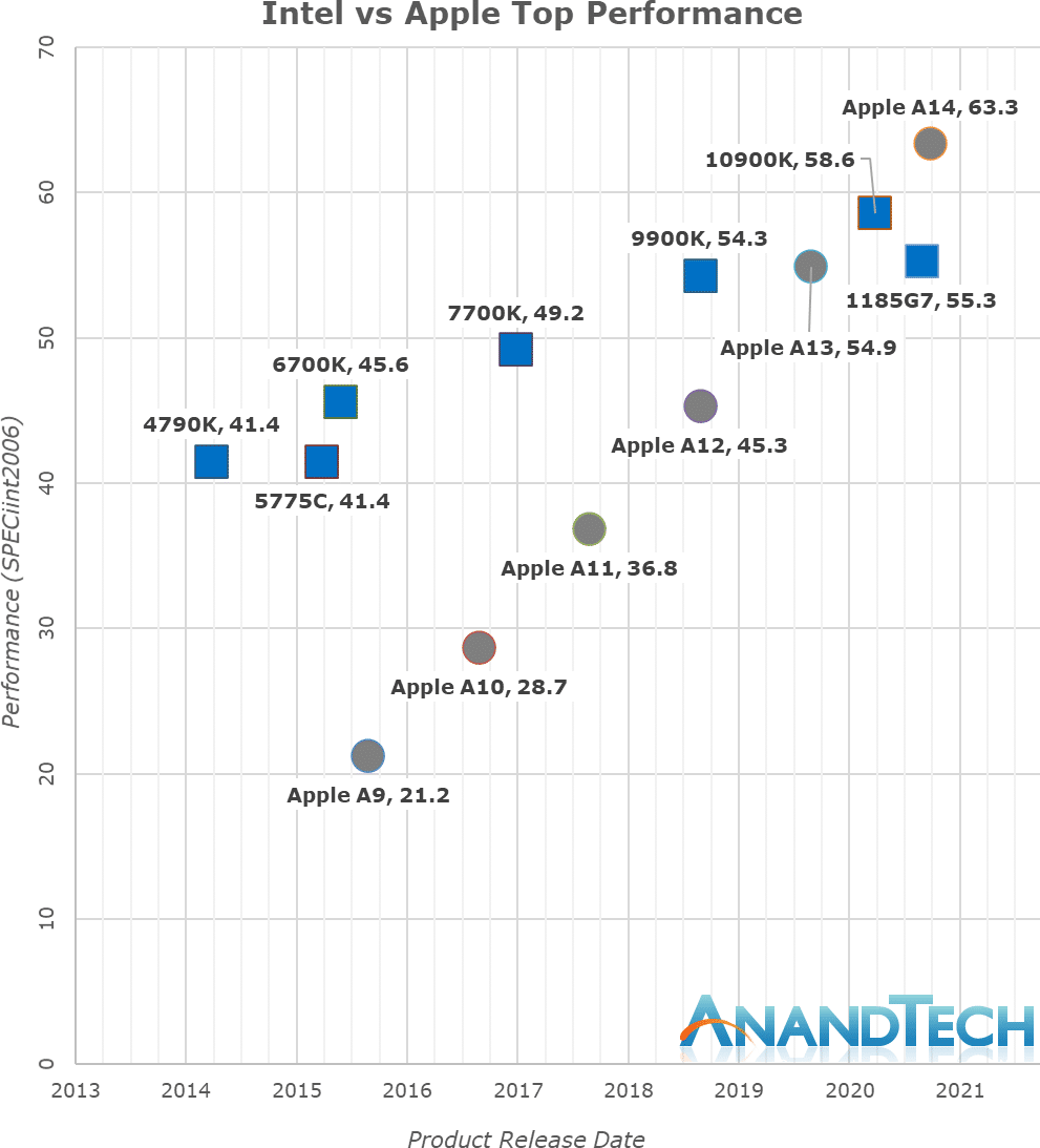 Gráfico de AnandTech que compara los chips de Intel con los chips de Apple