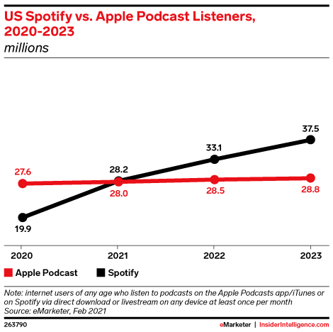 Spotify y Apple en el mercado de los podcasts